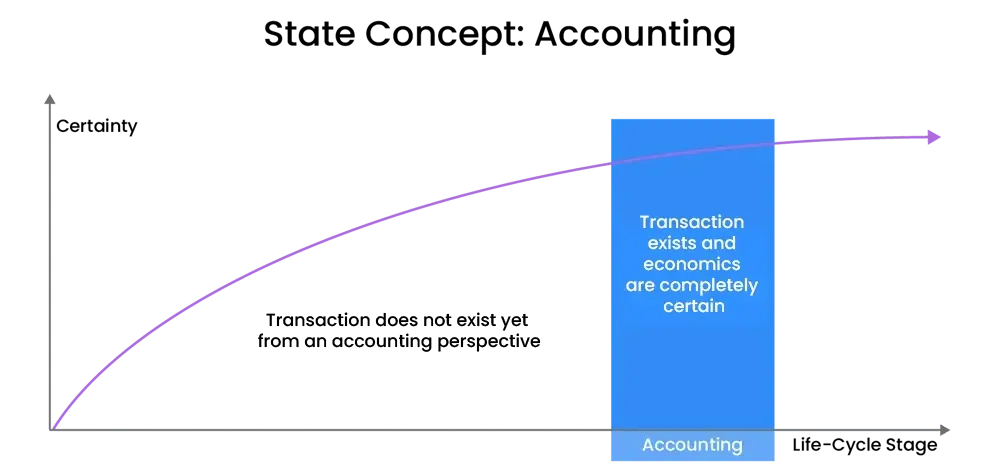 accounting system representing trade lifecycle transactions once posted and not before