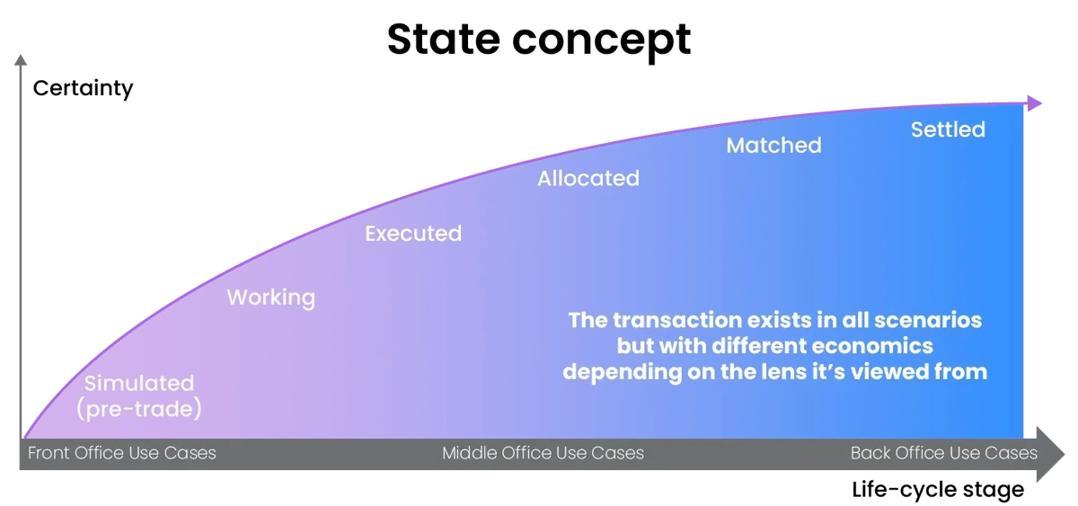 Transaction lifecycle stages